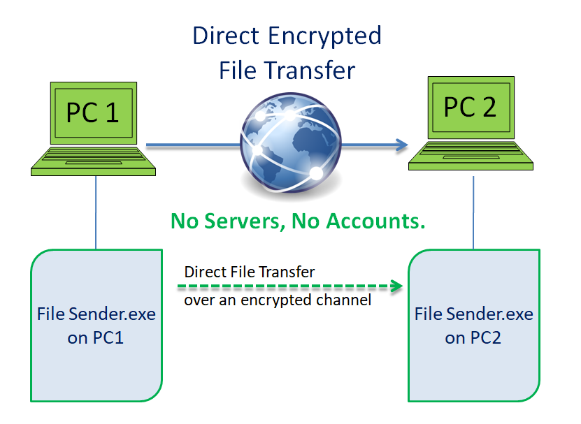 Two computers transferring a file directly over an encrypted channel